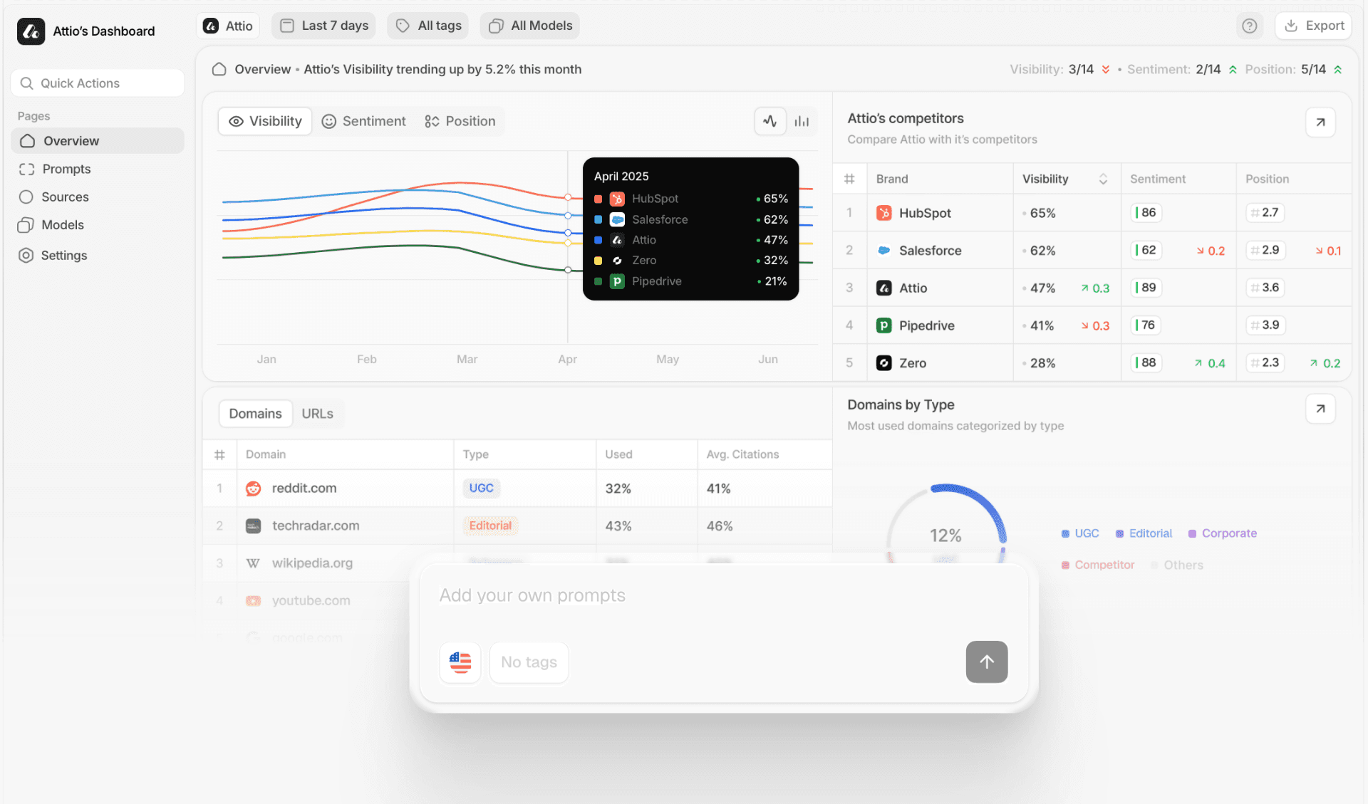 Marketer reviewing AI visibility dashboards